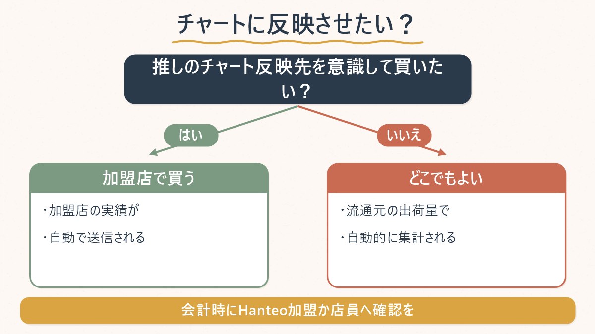 チャートに反映させたいかどうかで、店選びと確認方法がどう変わるかを示した図
