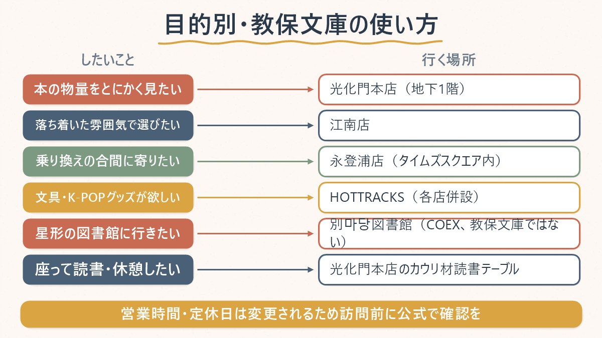目的別に教保文庫のどの店・どのコーナーへ行けばよいかをまとめた対応表