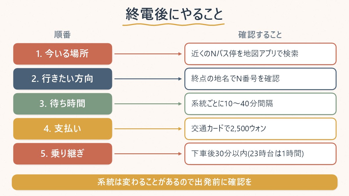 終電を逃してからバスに乗るまでの5つの手順を示した図