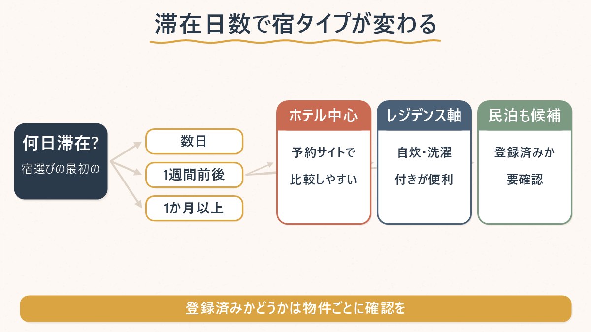 滞在日数が数日・1週間前後・1か月以上のどれかによって、向いている宿タイプが変わることを示した図