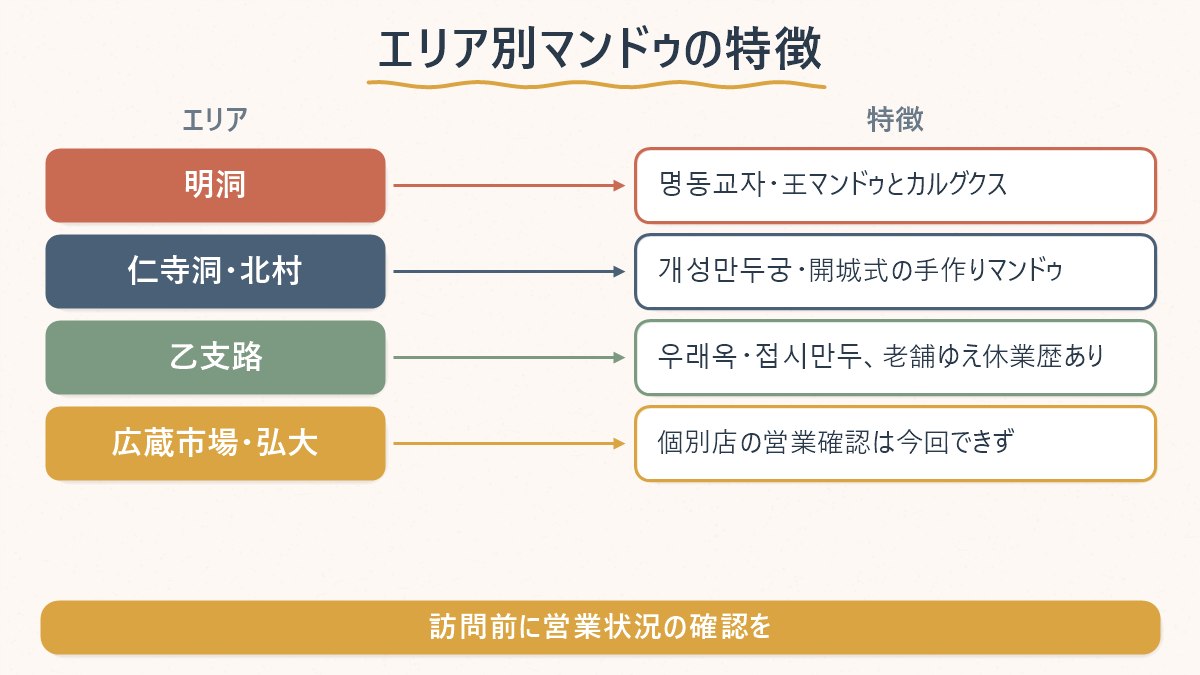 ソウル市内で営業を確認できたマンドゥの店を、エリアと特徴の対応で整理した図