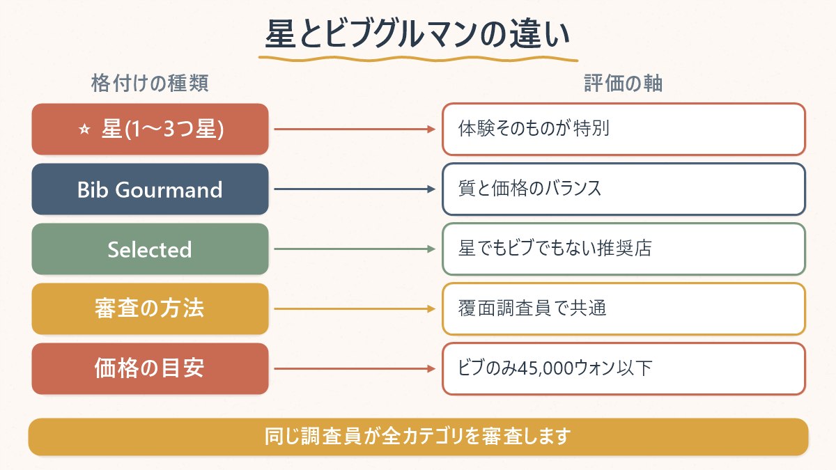 ミシュランの「星」「ビブグルマン」「セレクテッド」という3つの区分の評価軸の違いを示す図