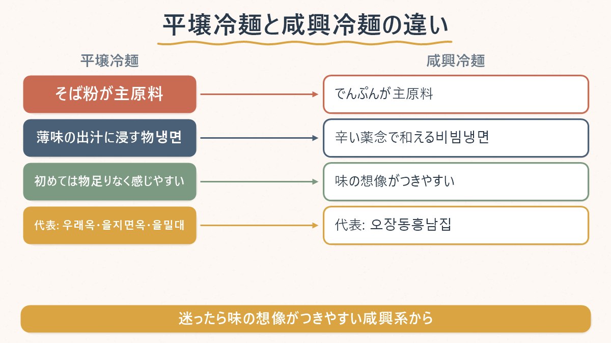 平壌冷麺と咸興冷麺の違いを、麺の原料・味付け・代表的な店の3点で対比した図