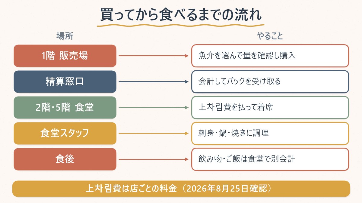 1階の販売場で買ってから2階・5階の食堂で食べるまでの流れをまとめた対応表
