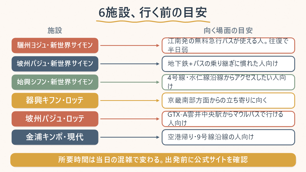 6施設それぞれがどんな場面に向くかの対応表