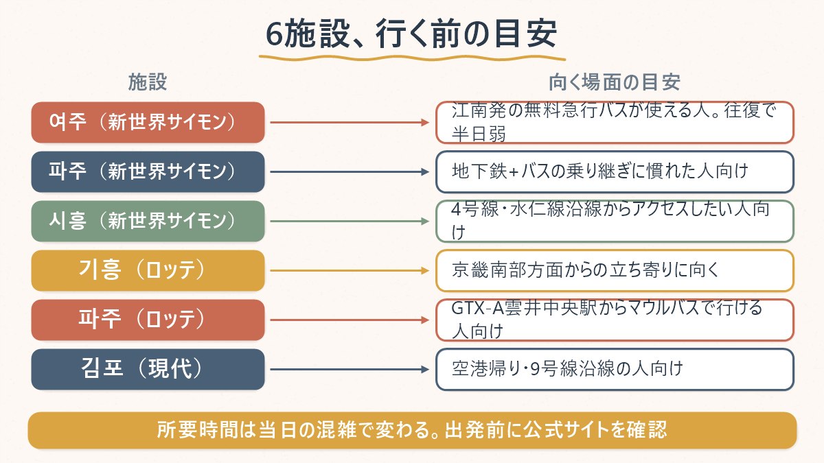 6施設それぞれがどんな場面に向くかの対応表