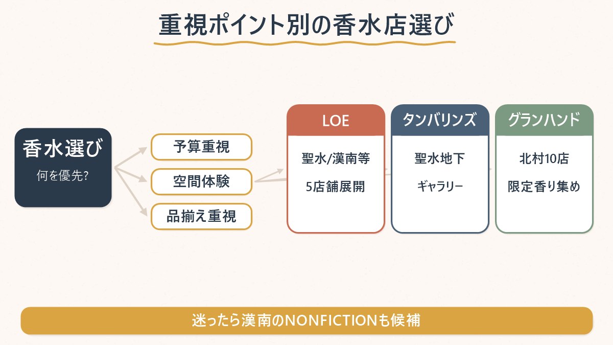 予算・空間体験・品揃えのどれを優先するかでおすすめの店が分かれることを示した図