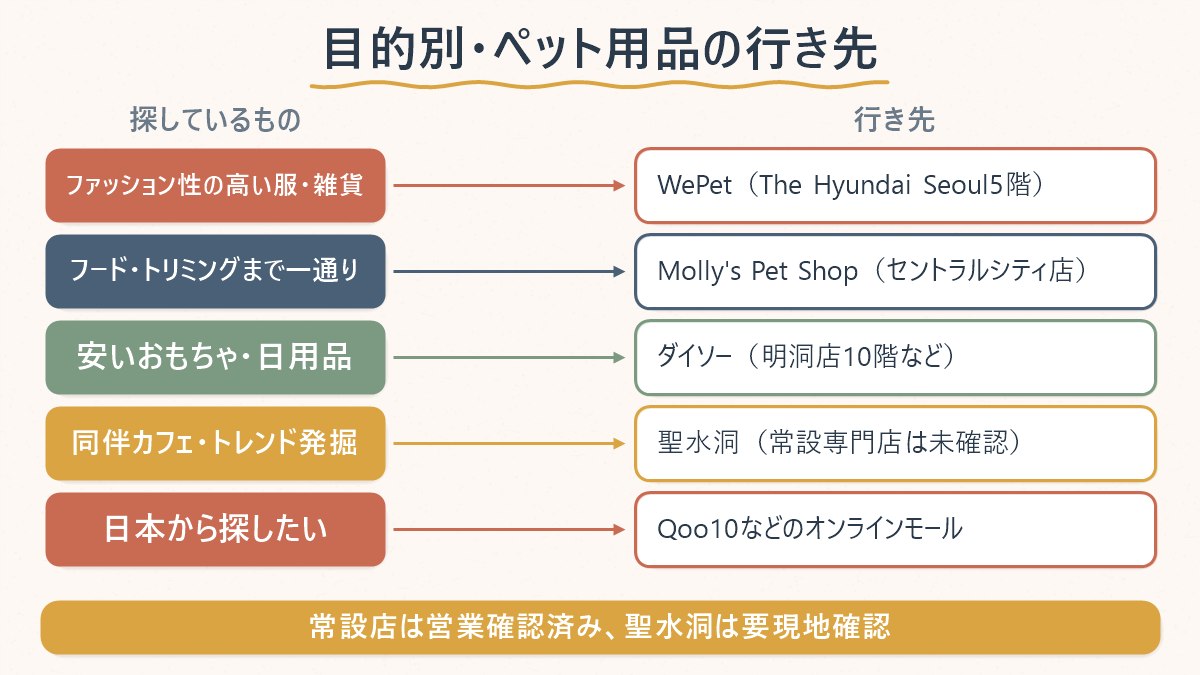 探しているペット用品の目的別に、どの行き先が向いているかの対応表