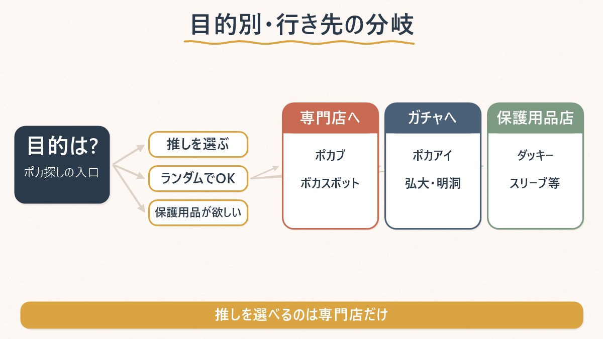 「推しを選びたい/ランダムでもいい/保護用品が欲しい」の目的別にどの店へ行けばよいかを示した図