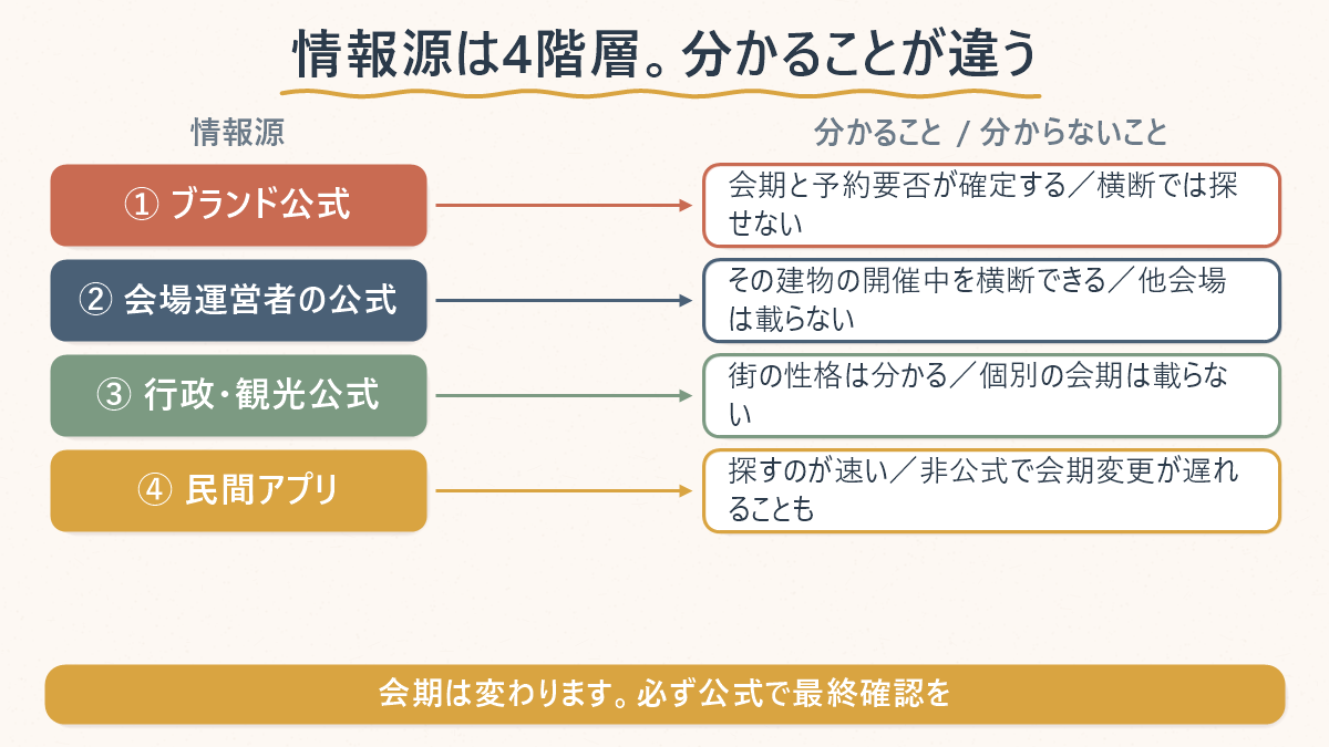 ソウルのポップアップ情報源4階層と、それぞれで分かること・分からないことの対応図