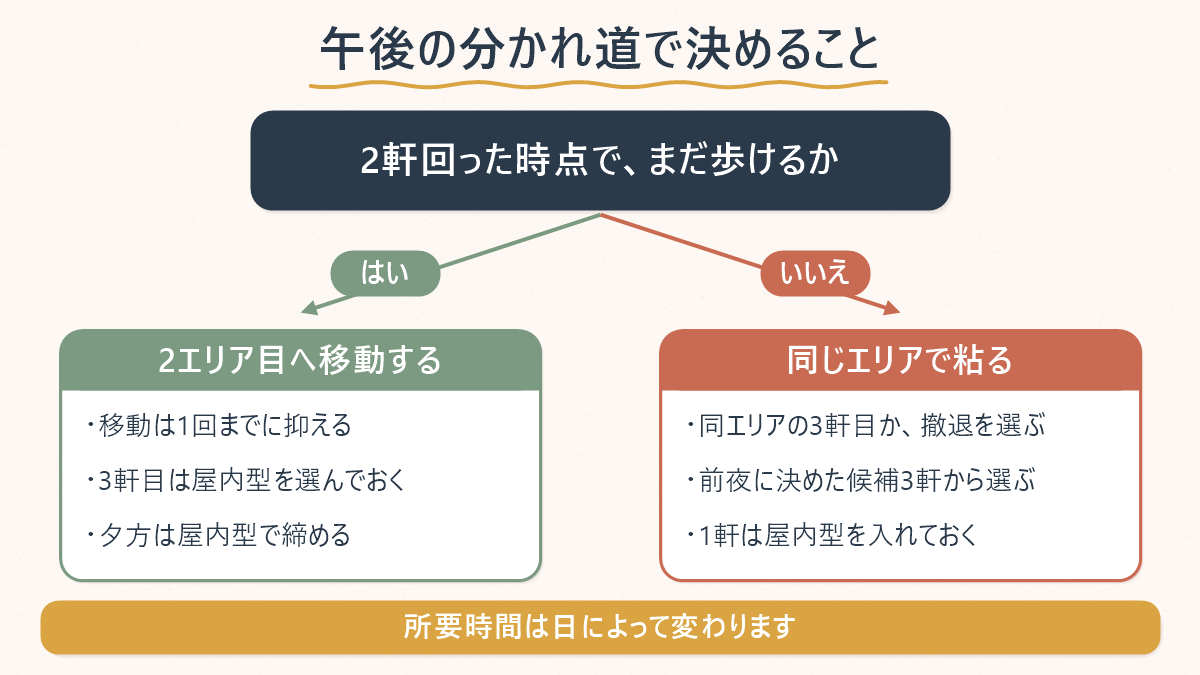 ソウルのポップアップ巡りで午後にどう動くかを体力で判定する分岐図