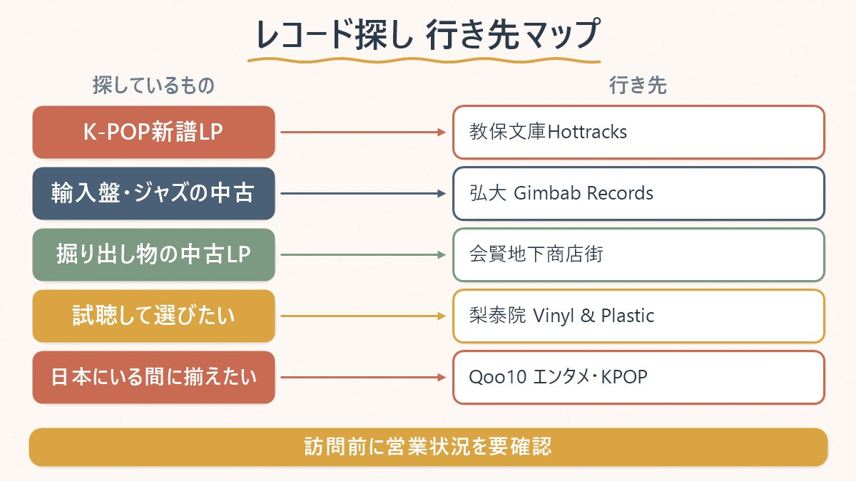 探しているレコードの種類ごとに、ソウルのどのエリア・どの店に行けばよいかの対応表