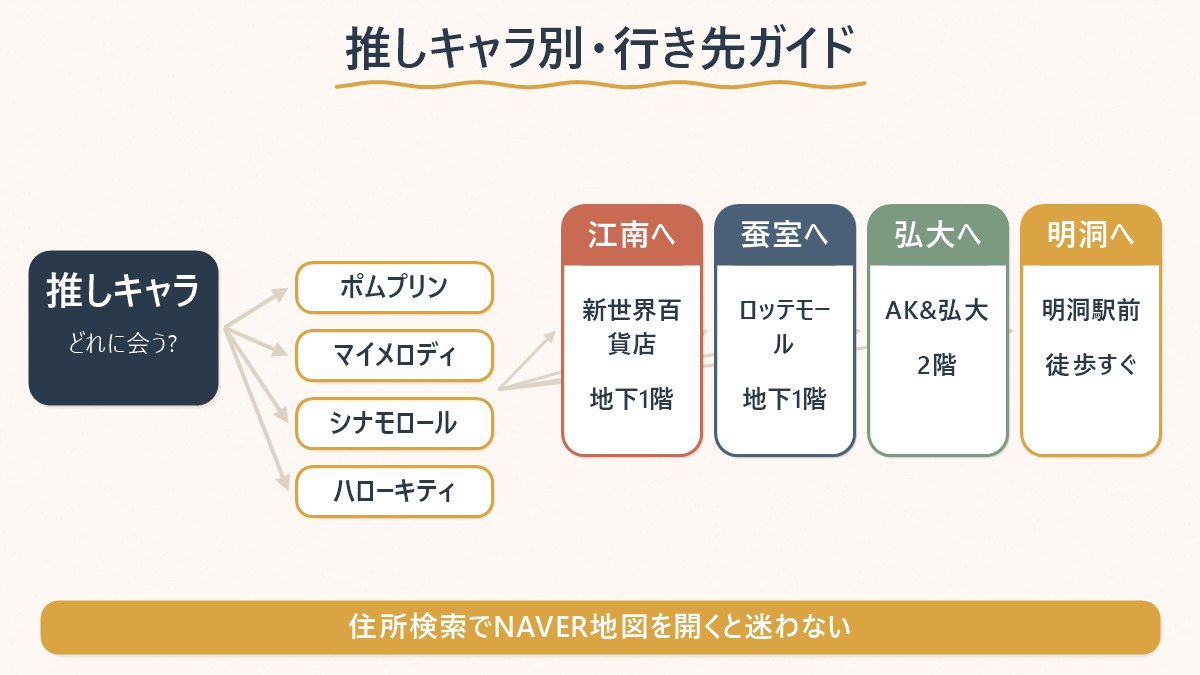推しキャラ別に、どのエリアのどの店へ行けばいいかを対応図にした図
