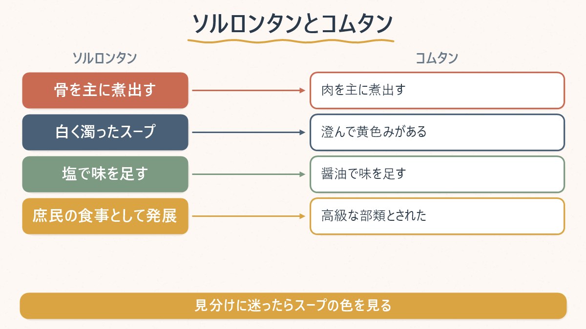ソルロンタンとコムタンの材料・スープの色・味付けの違いを対応させた表
