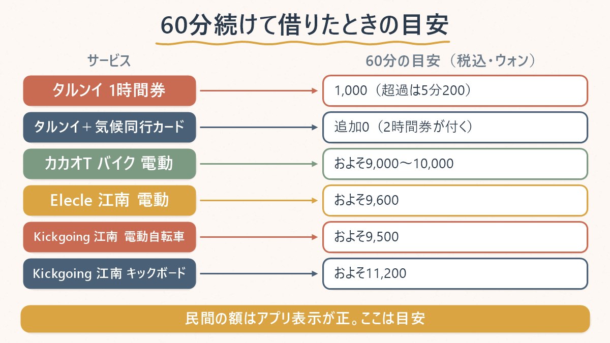 サービス別に60分続けて借りたときの料金の目安を並べた図