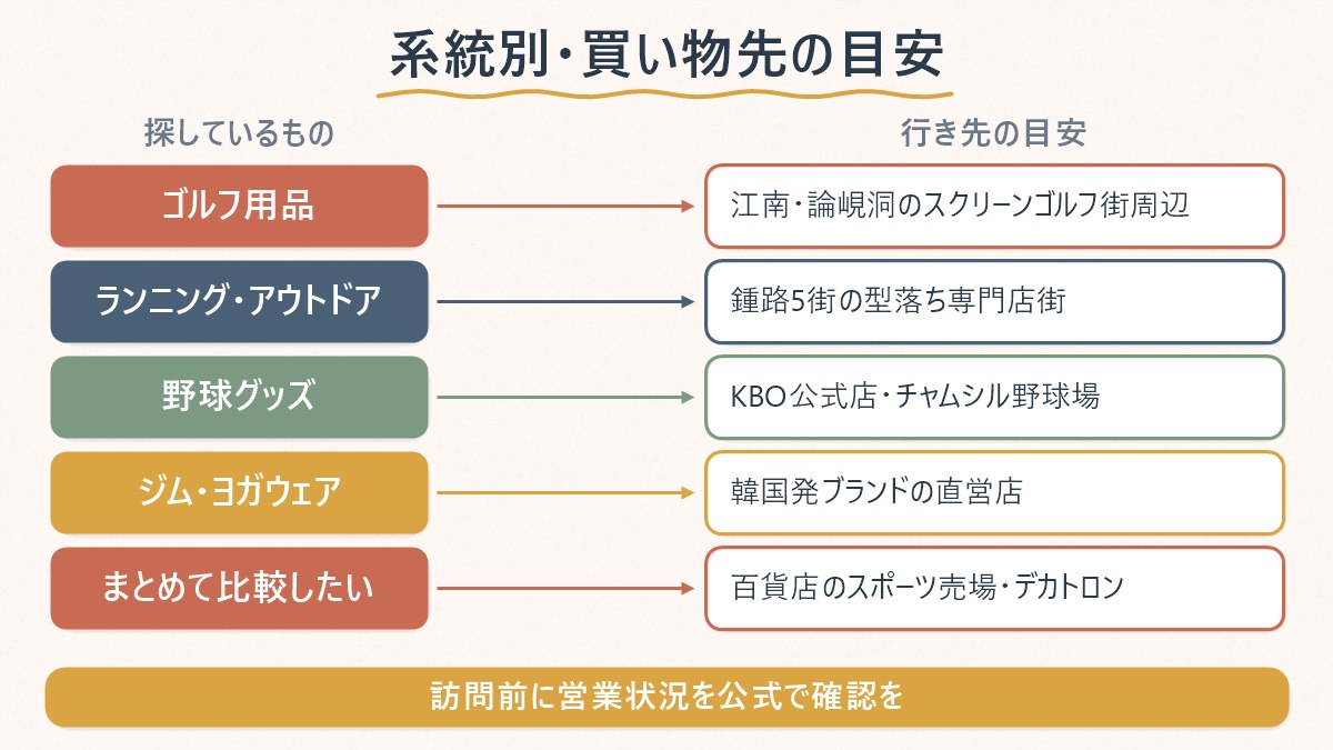 探しているスポーツ用品の種類ごとに、どのエリア・店に行けばよいかの対応表