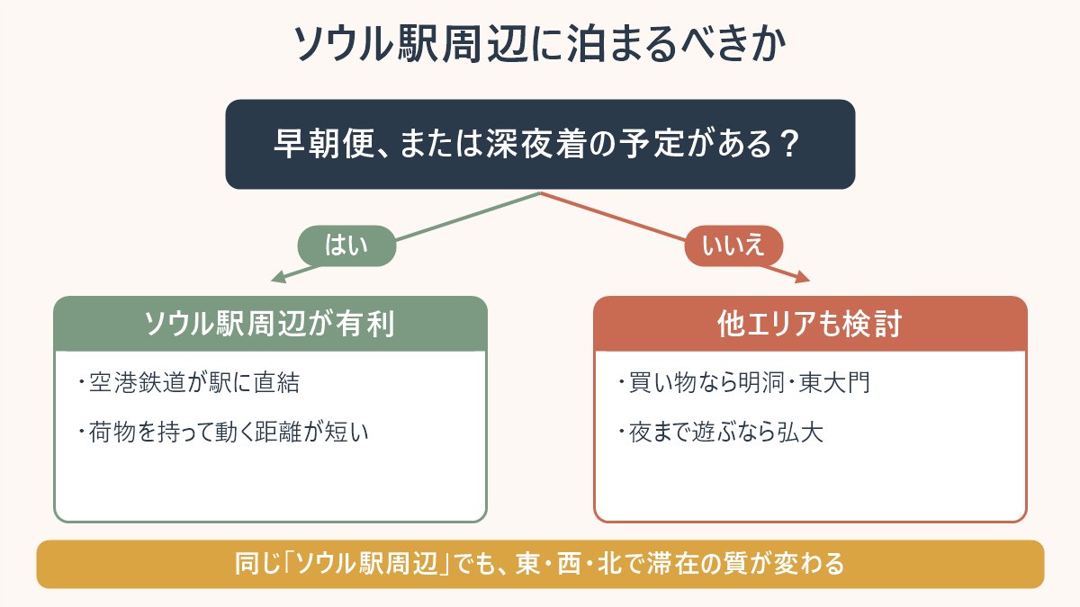 ソウル駅周辺に泊まるべきかの分岐図。早朝便や深夜着があるならソウル駅周辺が有利