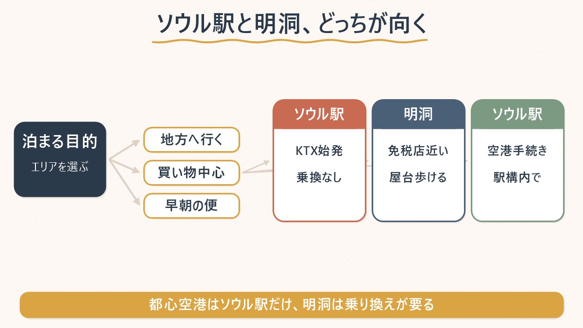 旅の目的別にソウル駅・明洞どちらが向くかを示した分岐図