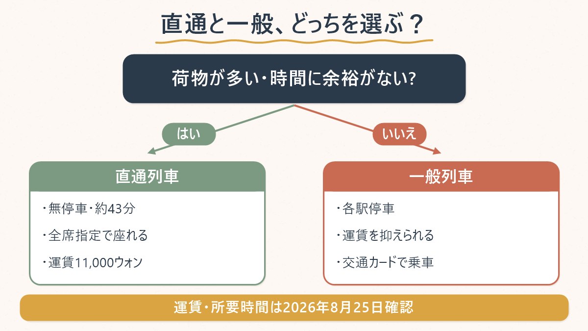 荷物の量や時間の余裕に応じて、直通列車・一般列車・送迎車のどれを選ぶかを示した図