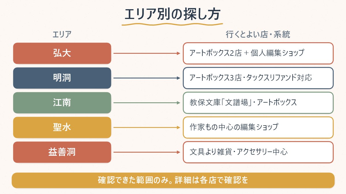 ソウルの文具・雑貨店をエリア別にどこへ行けば何が買えるか整理した図