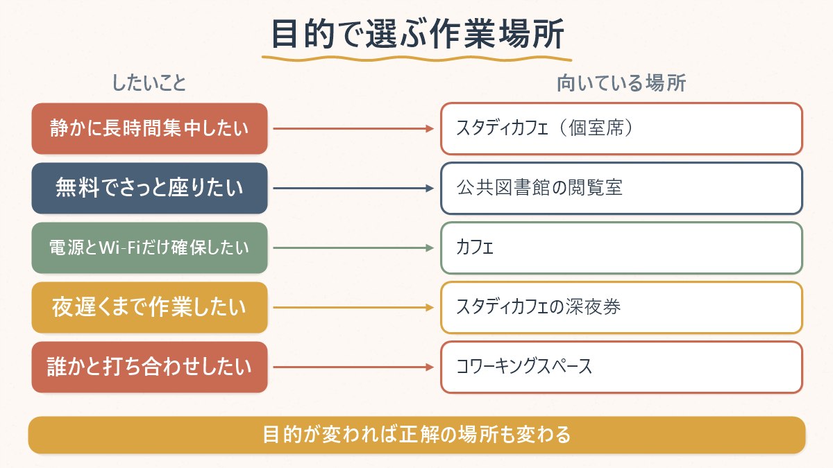 したいことの内容によって、スタディカフェ・図書館・カフェ・コワーキングスペースのどれが向いているかを対応させた図