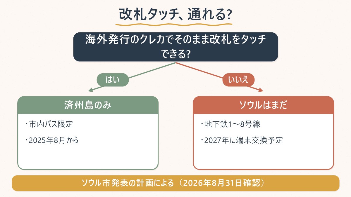 いま海外発行カードで地下鉄改札をタッチ通過できるかを、済州島バスの例外込みで整理した図