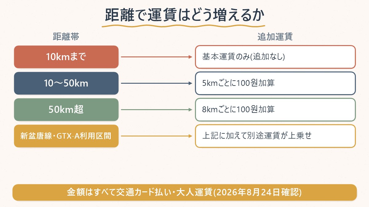 ソウル地下鉄の距離帯ごとに運賃がどう加算されていくかを整理した図