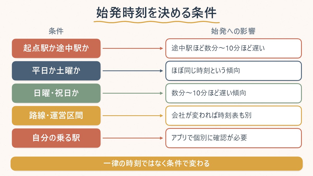 ソウル地下鉄の始発時刻を左右する条件(起点駅か途中駅か・平日か土日祝か・路線や運営区間)と、それぞれが始発にどう影響するかの対応関係