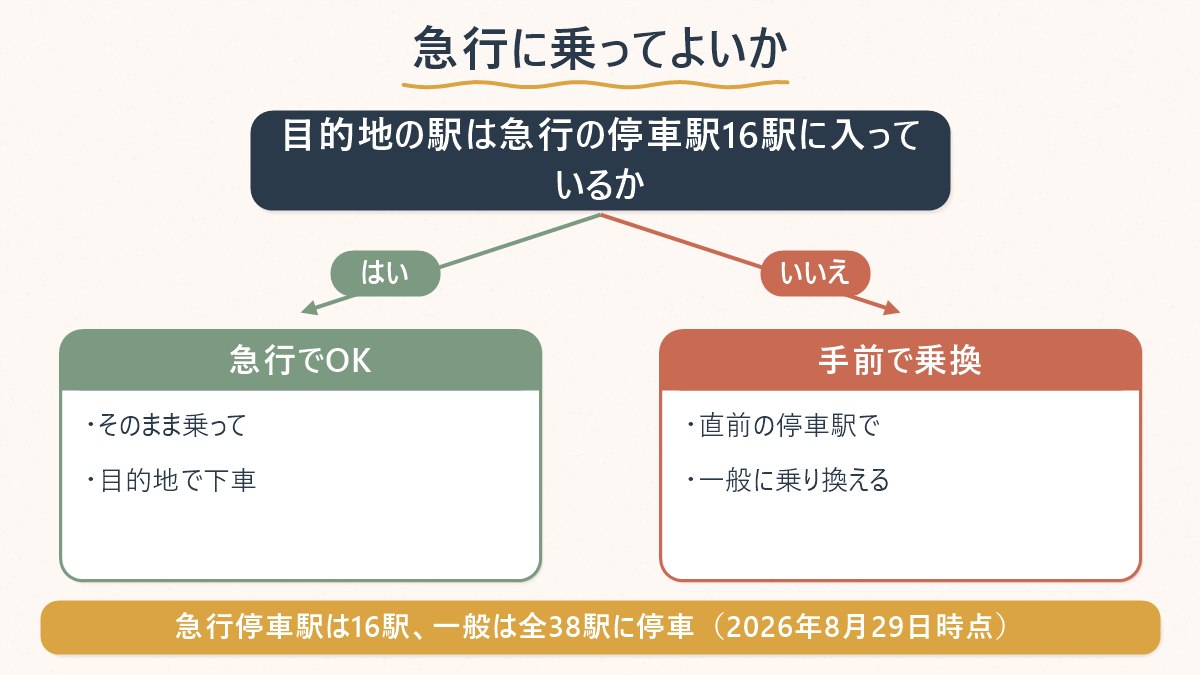 目的地が急行の停車駅かどうかで、そのまま乗るか手前で乗り換えるかを判断する図