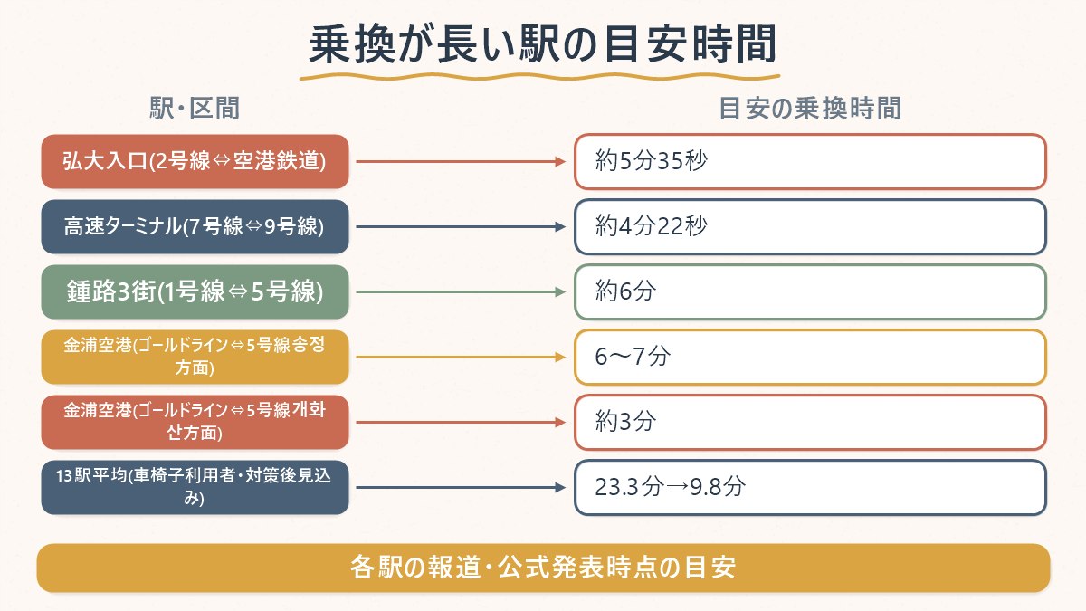 ソウル地下鉄で乗換に時間がかかるとされる駅・区間と、報道や公式発表で確認できたおおよその所要時間の対応関係