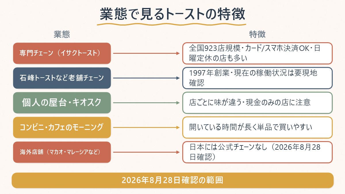 業態3タイプ(専門チェーン・個人の屋台・コンビニ)の特徴を並べた対応表