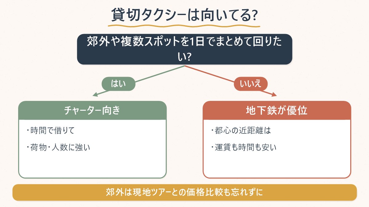 郊外や複数スポットをまとめて回るならチャーターが向き、都心の近距離移動なら地下鉄のほうが速くて安いという判断の分かれ道