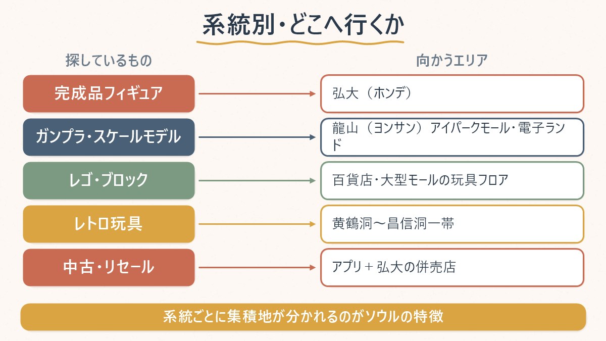 フィギュア・プラモデル・レゴ・レトロ玩具、それぞれどのエリアへ行けばよいかの対応表