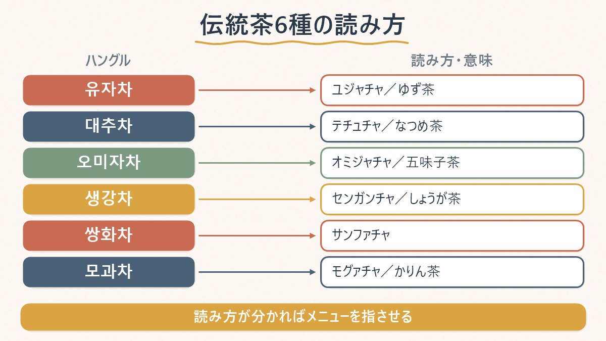 伝統茶6種類のハングル表記と日本語の読み方・意味を一覧で対応させた図