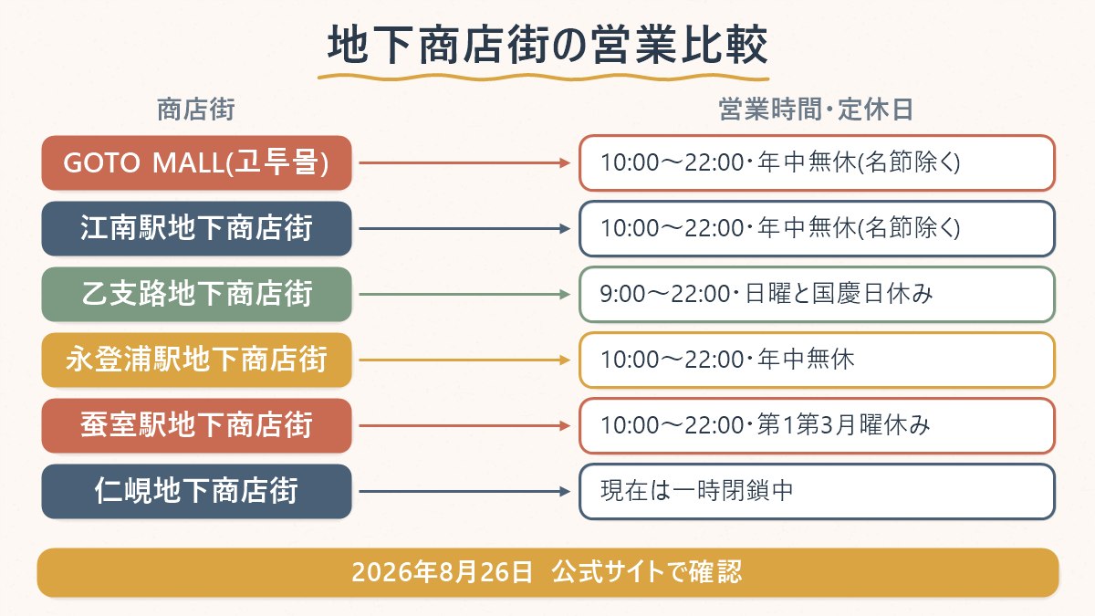 ソウルの主要な地下商店街5か所の営業時間・定休日を一覧で比較する図