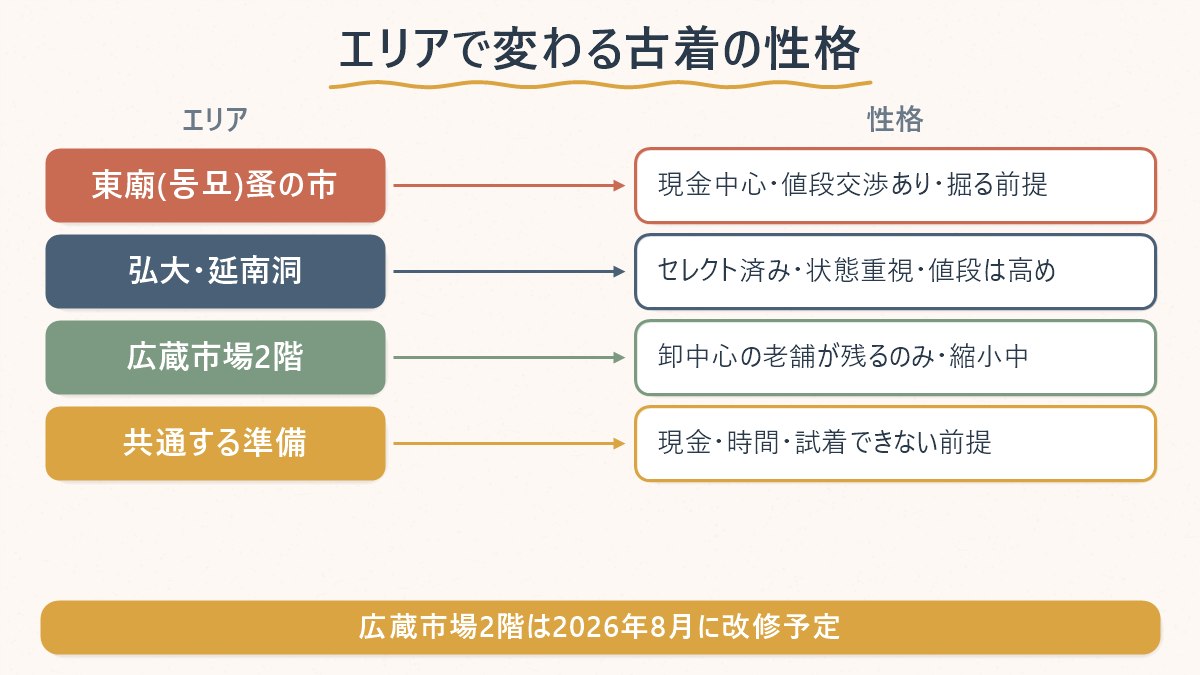ソウルの古着屋を3つのエリアの性格で比較した図