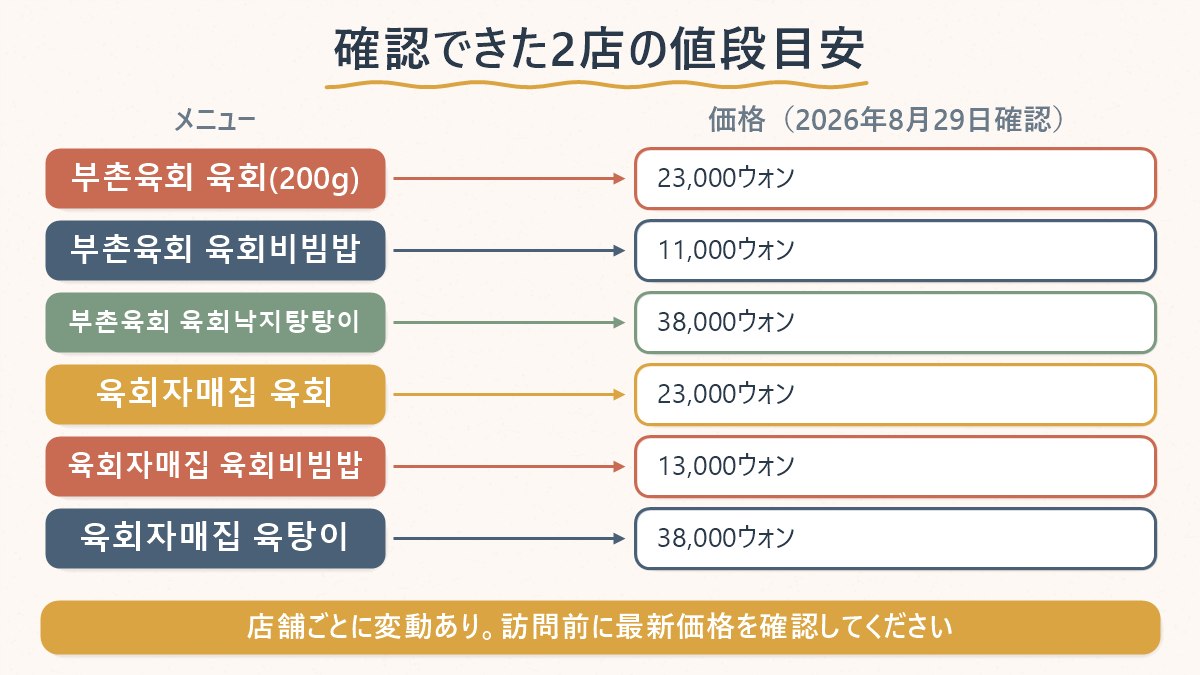 確認できた2店のメニューと値段を並べた対応表