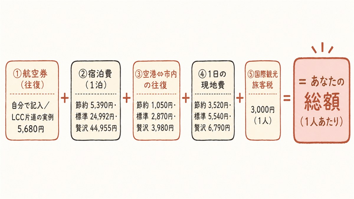 韓国旅行の費用の組み立て図。①航空券＋②宿泊費（節約5,390円・標準24,992円・贅沢44,955円）＋③空港⇔市内の往復（1,050円・2,870円・3,980円）＋④1日の現地費（3,520円・5,540円・6,790円）＋⑤国際観光旅客税3,000円＝1人あたりの総額