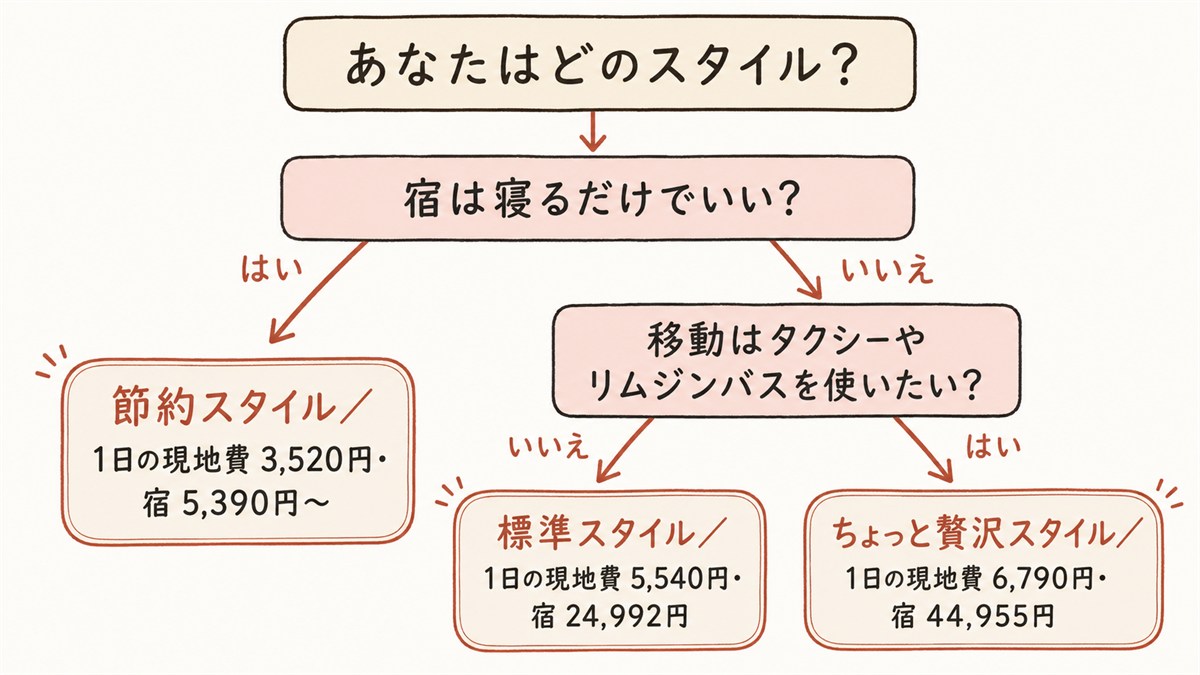 旅行スタイル判定のフローチャート。宿は寝るだけでいいかで節約スタイル、移動にタクシーやリムジンバスを使うかで標準スタイルとちょっと贅沢スタイルに分かれる