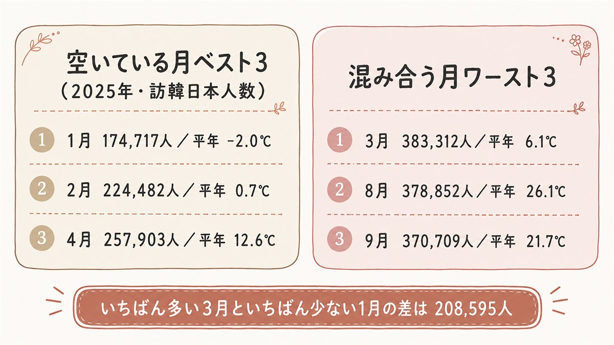 2025年の訪韓日本人数の対比図。空いている月は1月174,717人・2月224,482人・4月257,903人、混み合う月は3月383,312人・8月378,852人・9月370,709人。3月と1月の差は208,595人