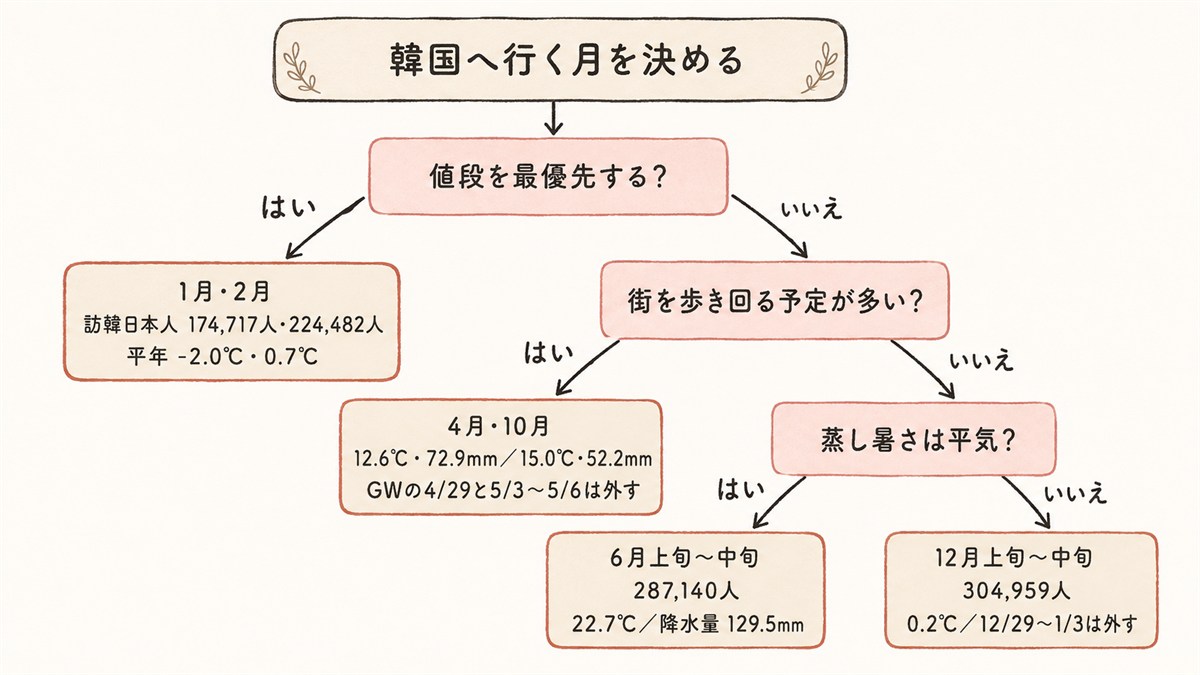 韓国へ行く月を決める3分岐フロー。値段最優先なら1月・2月、街歩きが多いなら4月・10月、蒸し暑さが平気なら6月上旬〜中旬、苦手なら12月上旬〜中旬