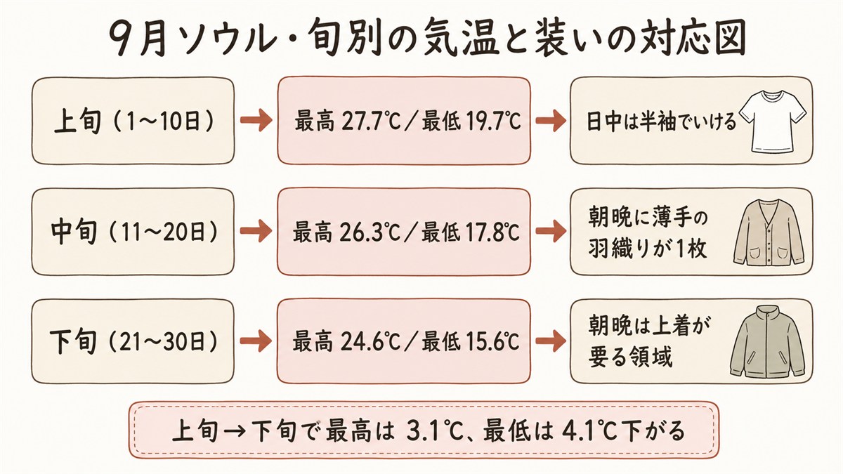 9月ソウルの旬別の気温と装いの対応図。上旬は最高27.7℃最低19.7℃で半袖、中旬は最高26.3℃最低17.8℃で薄手の羽織り、下旬は最高24.6℃最低15.6℃で上着が必要