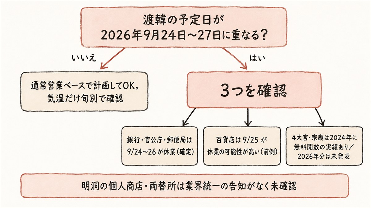 チュソク連休の休業判定フロー図。渡韓予定日が2026年9月24日〜27日に重なる場合は3点を確認。銀行・官公庁・郵便局は9月24〜26日が休業（確定）、百貨店は9月25日が休業の可能性が高い（前例）、4大宮・宗廟は2024年に無料開放の実績あり2026年分は未発表