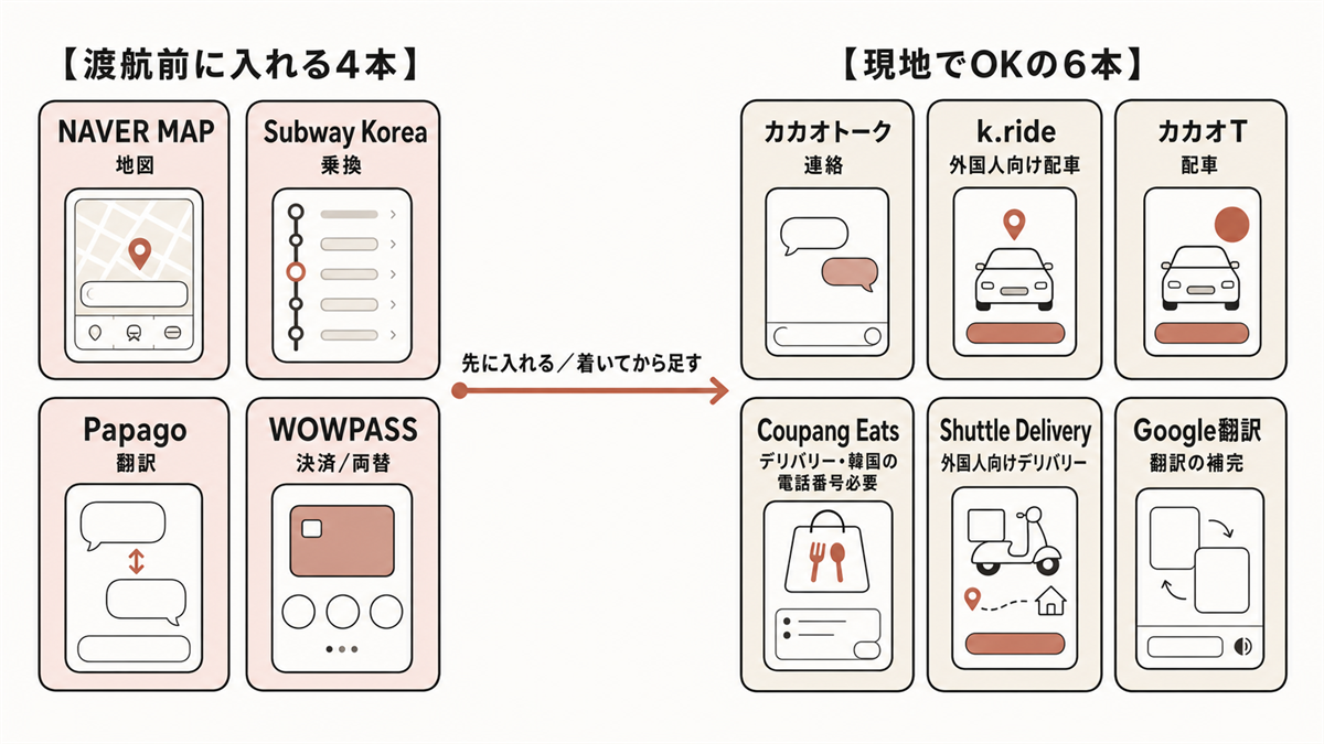 「4+6」の全体マップ図。左側に【渡航前に入れる4本】としてNAVER MAP(地図)・Subway Korea(乗換)・Papago(翻訳)・WOWPASS(決済/両替)を並べ、右側に【現地でOKの6本】としてカカオトーク(連絡)・k.ride(外