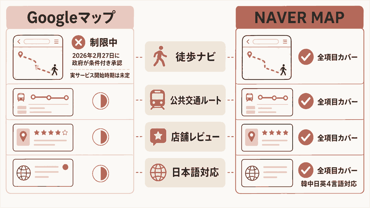 韓国におけるGoogleマップとNAVER MAPの機能比較図。「徒歩ナビ」「公共交通ルート」「店舗レビュー」「日本語対応」の4項目で、Googleマップは徒歩ナビが制限中(2026年2月27日に政府が条件付き承認・実サービス開始時期は未定)、NAV