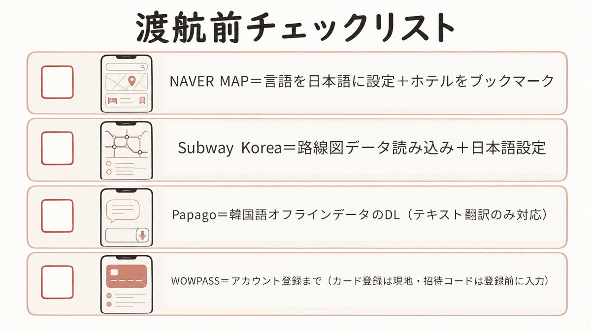 渡航前チェックリストの図解。NAVER MAP=言語を日本語に設定+ホテルをブックマーク/Subway Korea=路線図データ読み込み+日本語設定/Papago=韓国語オフラインデータのDL(テキスト翻訳のみ対応)/WOWPASS=アカウント登録ま