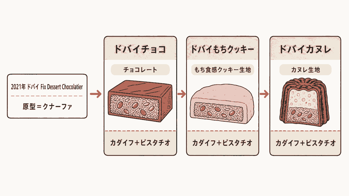 「ドバイチョコ→ドバイもちクッキー→ドバイカヌレ」の系譜図。3つを横並びにし、共通要素として「カダイフ+ピスタチオ」を下段に固定表示、上段の土台だけが「チョコレート/もち食感クッキー生地/カヌレ生地」と変化することを示す。起点として「2021年 ドバ