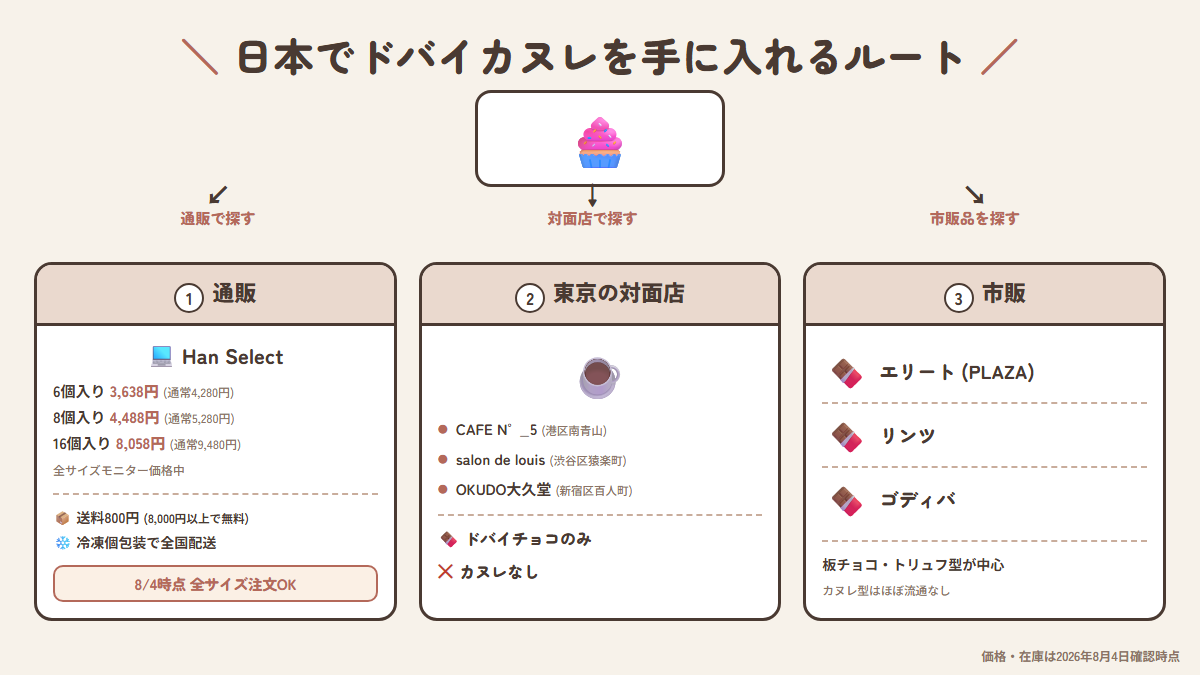 「日本でドバイカヌレを手に入れるルート」の分岐図。①通販=Han Select(モニター価格: 6個入り3,638円(通常4,280円)/8個入り4,488円(通常5,280円)/16個入り8,058円(通常9,480円)・送料800円で8,000円以上無料・冷凍個包装・2026年8月4日時点で全サイズ注文可)②東京