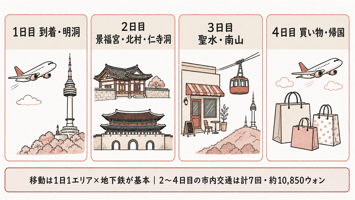 ソウル3泊4日の全体像。1日目到着・明洞、2日目景福宮・北村・仁寺洞、3日目聖水・南山、4日目買い物・帰国。移動は1日1エリア×地下鉄が基本、2〜4日目の市内交通は計7回・約10,850ウォン