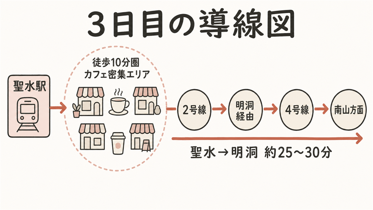 3日目の導線図。聖水駅の徒歩10分圏カフェ密集エリアから2号線→4号線で明洞経由、南山方面へ。聖水→明洞は約25〜30分